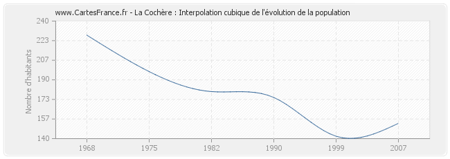La Cochère : Interpolation cubique de l'évolution de la population